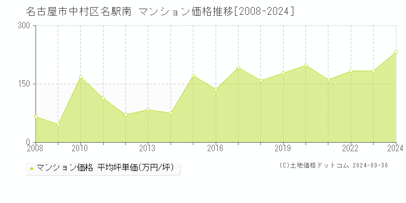 名駅南(名古屋市中村区)のマンション価格推移グラフ(坪単価)