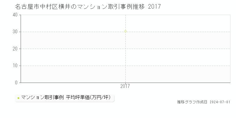 名古屋市中村区横井のマンション取引事例推移グラフ 