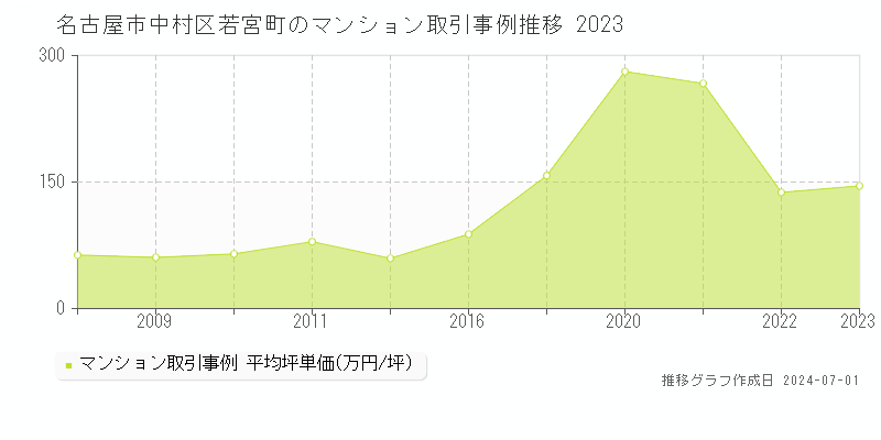 名古屋市中村区若宮町のマンション取引事例推移グラフ 