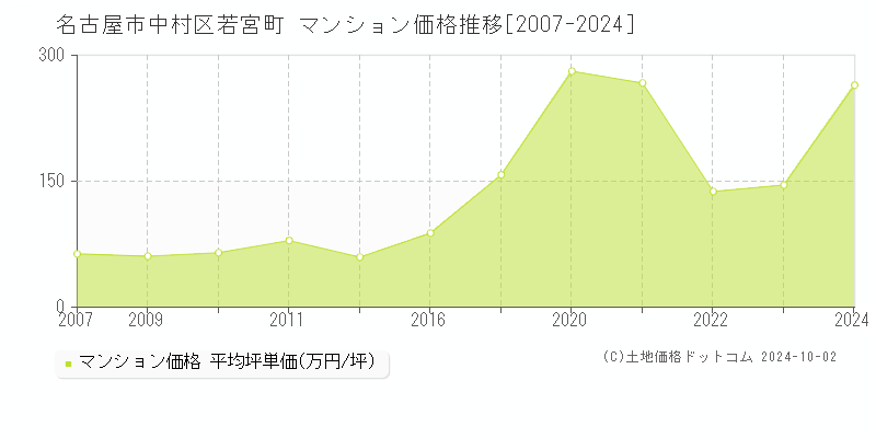 若宮町(名古屋市中村区)のマンション価格推移グラフ(坪単価)[2007-2024年]