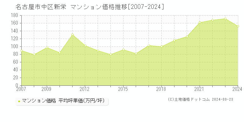 新栄(名古屋市中区)のマンション価格推移グラフ(坪単価)[2007-2024年]