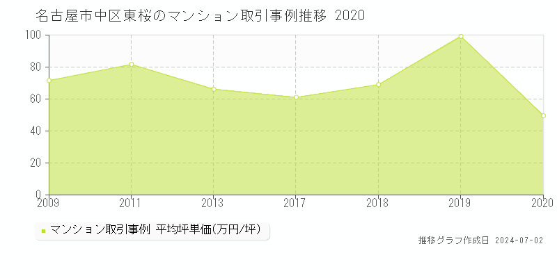 名古屋市中区東桜のマンション取引事例推移グラフ 