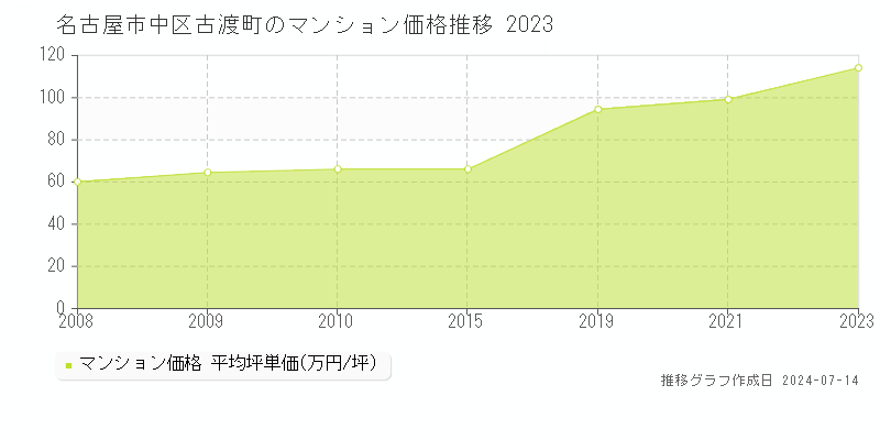 名古屋市中区古渡町のマンション取引事例推移グラフ 