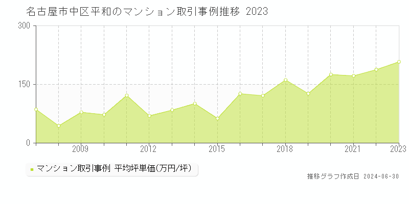 名古屋市中区平和のマンション取引事例推移グラフ 
