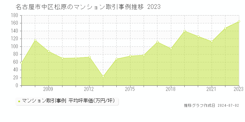 名古屋市中区松原のマンション取引事例推移グラフ 