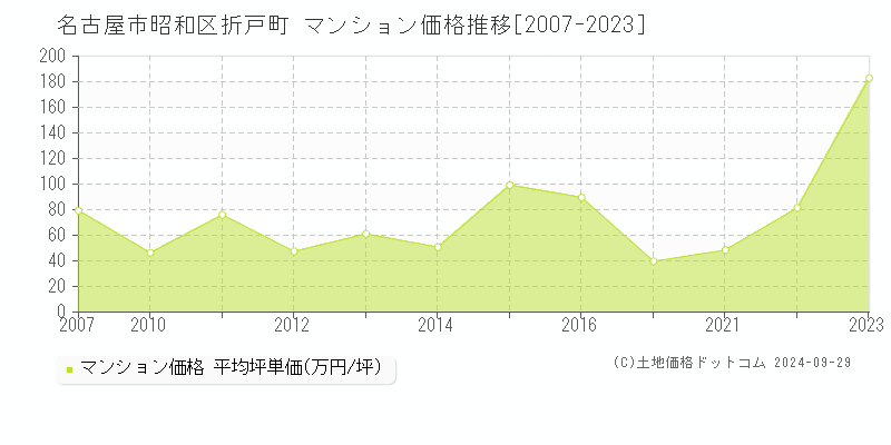 折戸町(名古屋市昭和区)のマンション価格推移グラフ(坪単価)[2007-2023年]