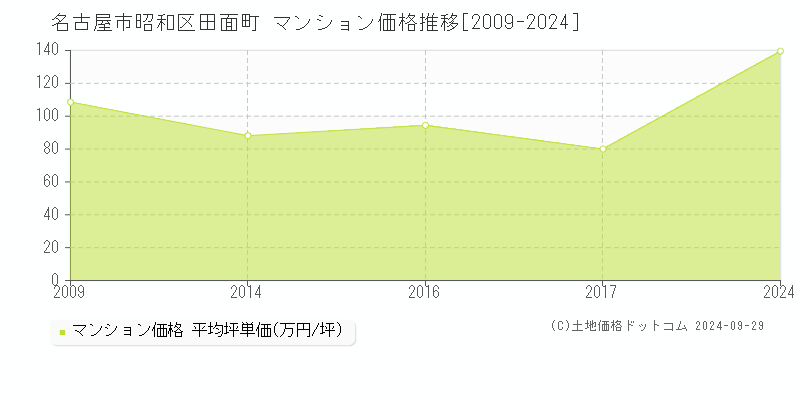 田面町(名古屋市昭和区)のマンション価格推移グラフ(坪単価)[2009-2024年]