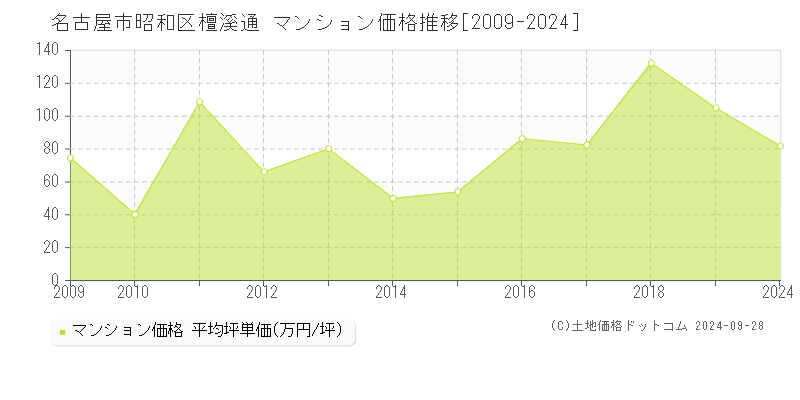 檀溪通(名古屋市昭和区)のマンション価格推移グラフ(坪単価)[2009-2024年]