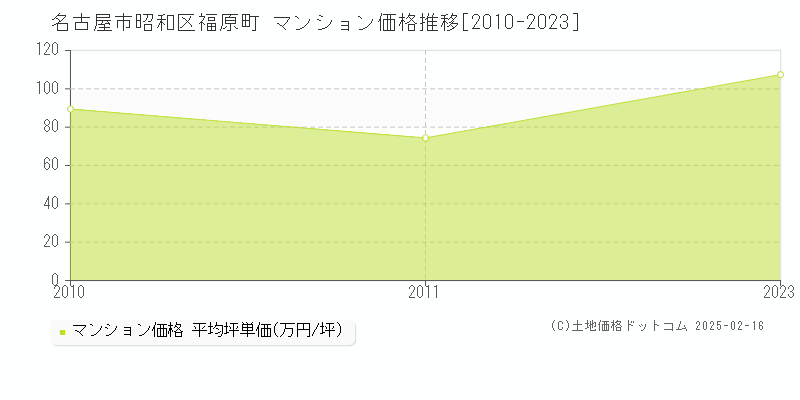 福原町(名古屋市昭和区)のマンション価格推移グラフ(坪単価)[2010-2023年]