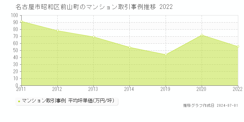 名古屋市昭和区前山町のマンション取引事例推移グラフ 