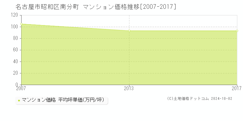 南分町(名古屋市昭和区)のマンション価格推移グラフ(坪単価)[2007-2017年]