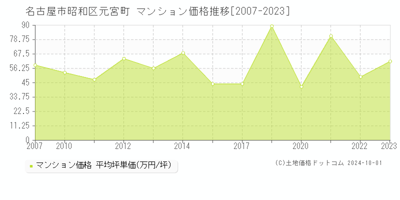 元宮町(名古屋市昭和区)のマンション価格推移グラフ(坪単価)[2007-2023年]