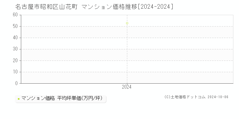 山花町(名古屋市昭和区)のマンション価格推移グラフ(坪単価)[2024-2024年]