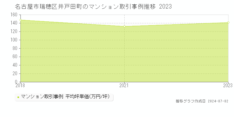 名古屋市瑞穂区井戸田町のマンション取引事例推移グラフ 