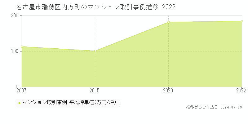 名古屋市瑞穂区内方町のマンション取引事例推移グラフ 