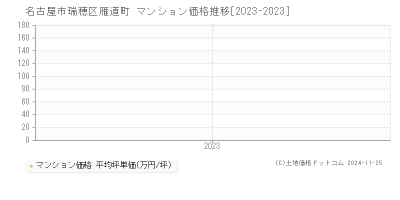 雁道町(名古屋市瑞穂区)のマンション価格推移グラフ(坪単価)[2023-2023年]