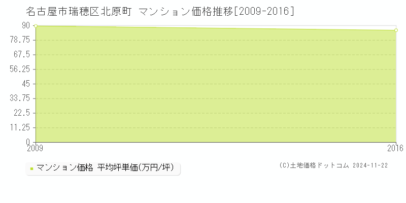 北原町(名古屋市瑞穂区)のマンション価格推移グラフ(坪単価)[2009-2016年]