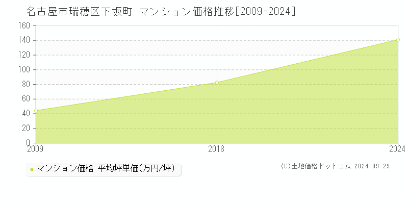 名古屋市瑞穂区下坂町のマンション取引事例推移グラフ 