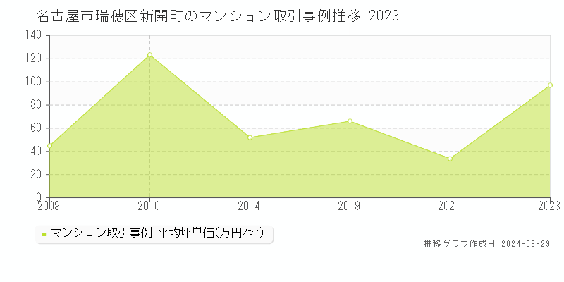 名古屋市瑞穂区新開町のマンション取引事例推移グラフ 