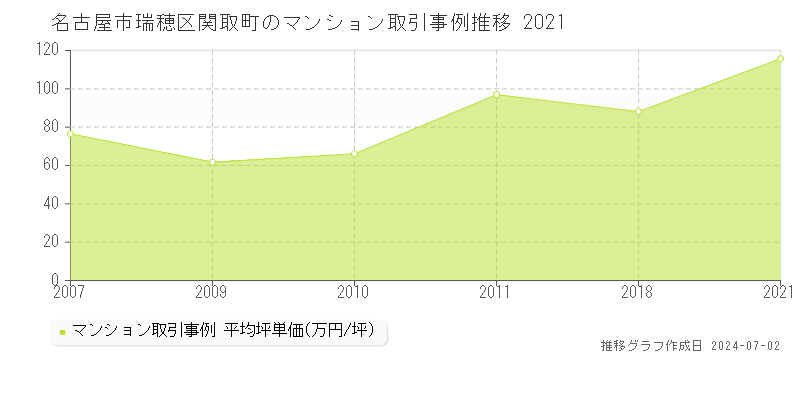 名古屋市瑞穂区関取町のマンション取引事例推移グラフ 