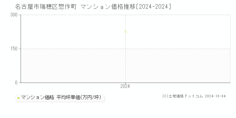 惣作町(名古屋市瑞穂区)のマンション価格推移グラフ(坪単価)[2024-2024年]