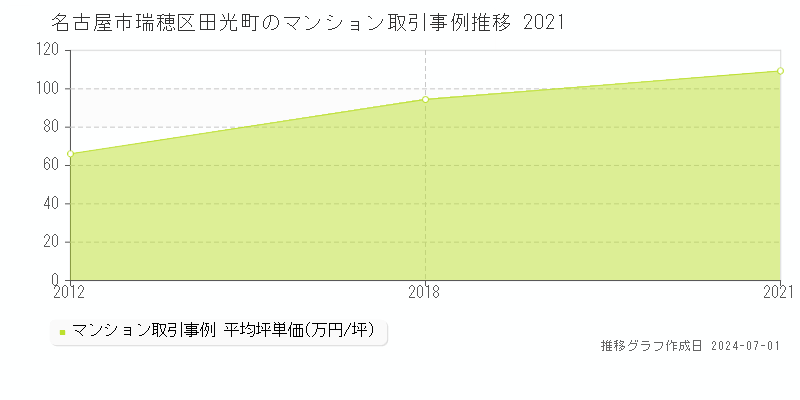 名古屋市瑞穂区田光町のマンション取引事例推移グラフ 