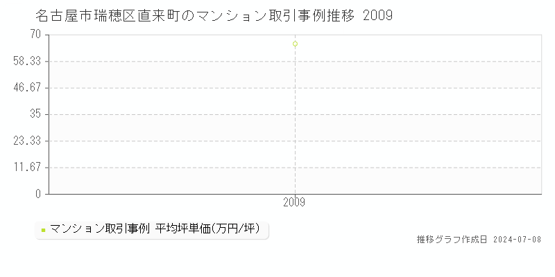 名古屋市瑞穂区直来町のマンション取引事例推移グラフ 