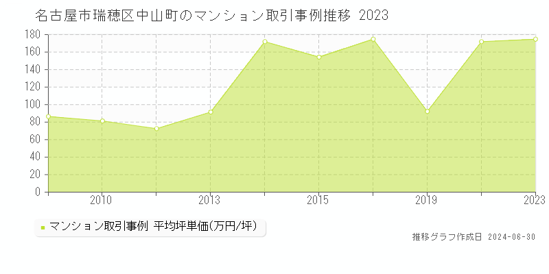 名古屋市瑞穂区中山町のマンション取引事例推移グラフ 