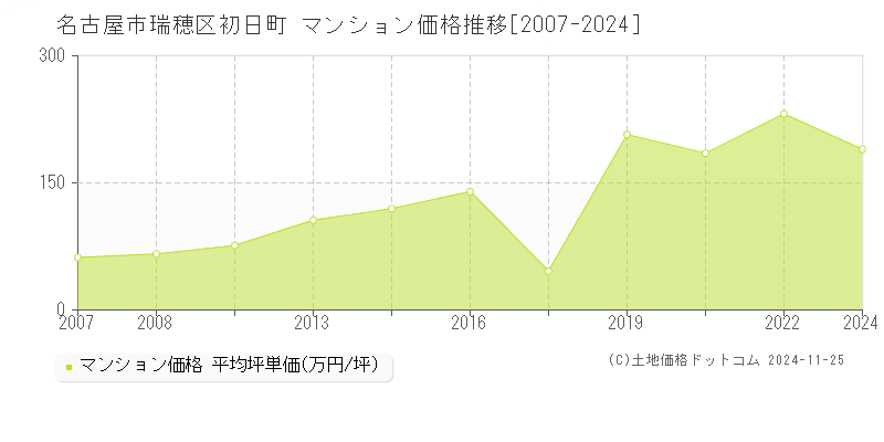 初日町(名古屋市瑞穂区)のマンション価格推移グラフ(坪単価)[2007-2024年]