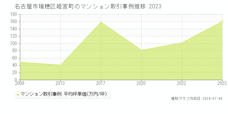 名古屋市瑞穂区姫宮町のマンション取引事例推移グラフ 