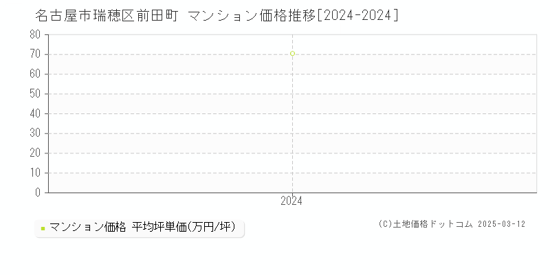 前田町(名古屋市瑞穂区)のマンション価格推移グラフ(坪単価)[2024-2024年]