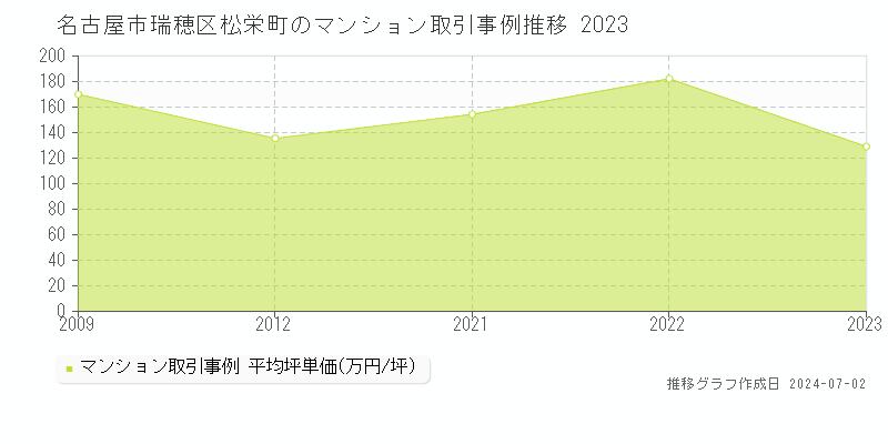 名古屋市瑞穂区松栄町のマンション取引事例推移グラフ 