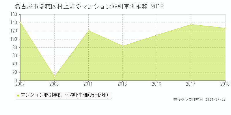 名古屋市瑞穂区村上町のマンション取引事例推移グラフ 