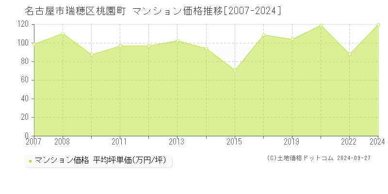 桃園町(名古屋市瑞穂区)のマンション価格推移グラフ(坪単価)[2007-2024年]