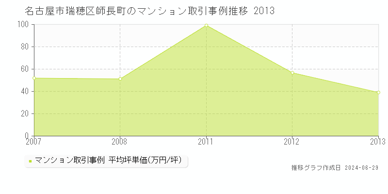 名古屋市瑞穂区師長町のマンション取引事例推移グラフ 