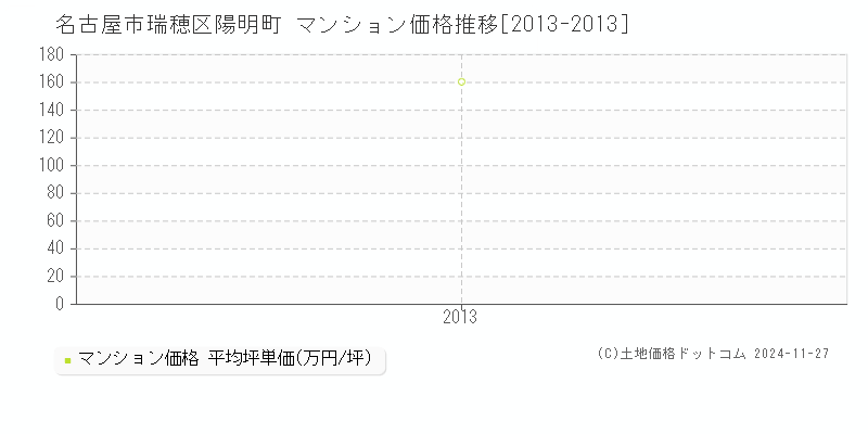 陽明町(名古屋市瑞穂区)のマンション価格推移グラフ(坪単価)[2013-2013年]