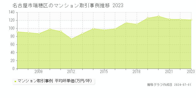 名古屋市瑞穂区全域のマンション取引事例推移グラフ 