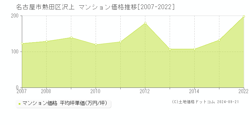 沢上(名古屋市熱田区)のマンション価格推移グラフ(坪単価)[2007-2022年]