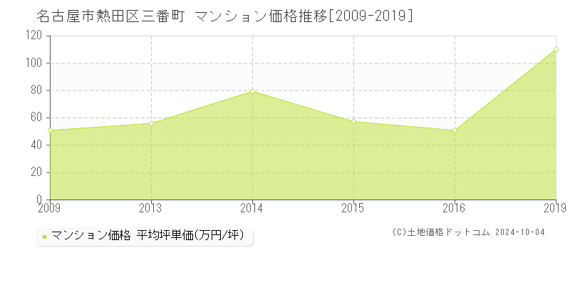 三番町(名古屋市熱田区)のマンション価格推移グラフ(坪単価)[2009-2019年]