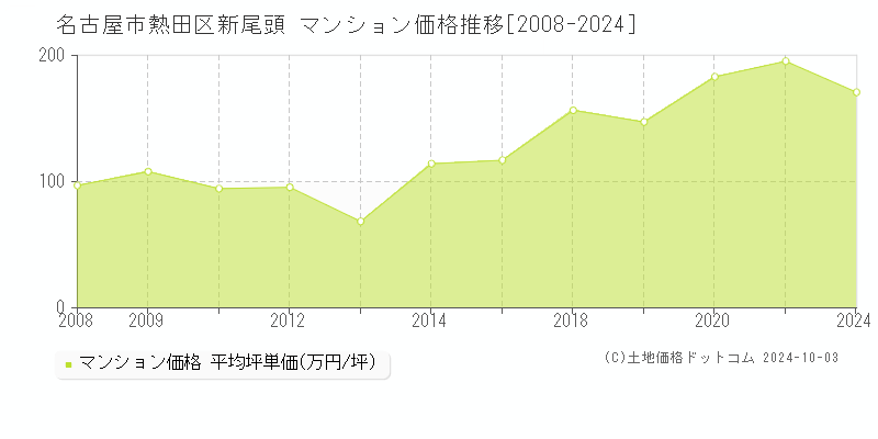 新尾頭(名古屋市熱田区)のマンション価格推移グラフ(坪単価)[2008-2024年]