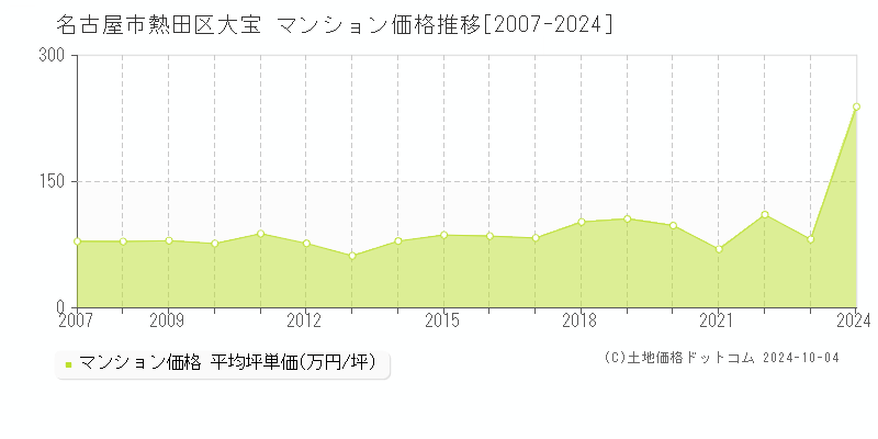 大宝(名古屋市熱田区)のマンション価格推移グラフ(坪単価)[2007-2024年]