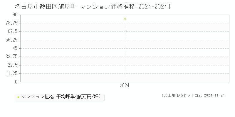 旗屋町(名古屋市熱田区)のマンション価格推移グラフ(坪単価)[2024-2024年]