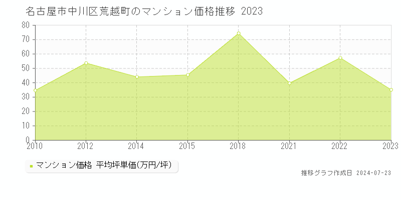 名古屋市中川区荒越町のマンション取引事例推移グラフ 