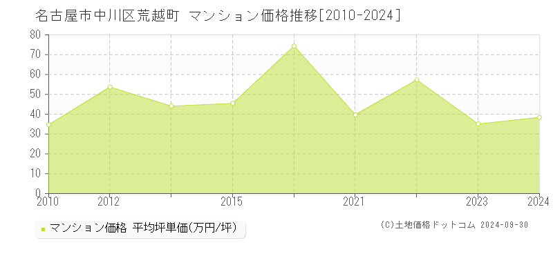 荒越町(名古屋市中川区)のマンション価格推移グラフ(坪単価)[2010-2024年]