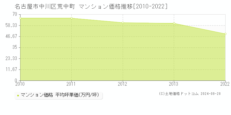 荒中町(名古屋市中川区)のマンション価格推移グラフ(坪単価)[2010-2022年]