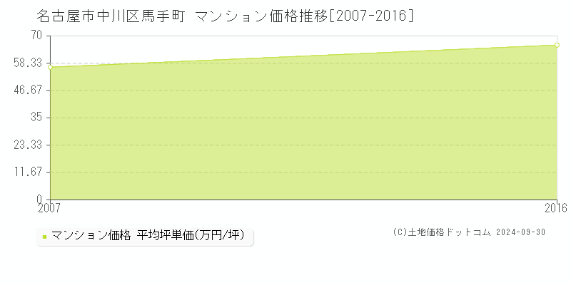 馬手町(名古屋市中川区)のマンション価格推移グラフ(坪単価)[2007-2016年]