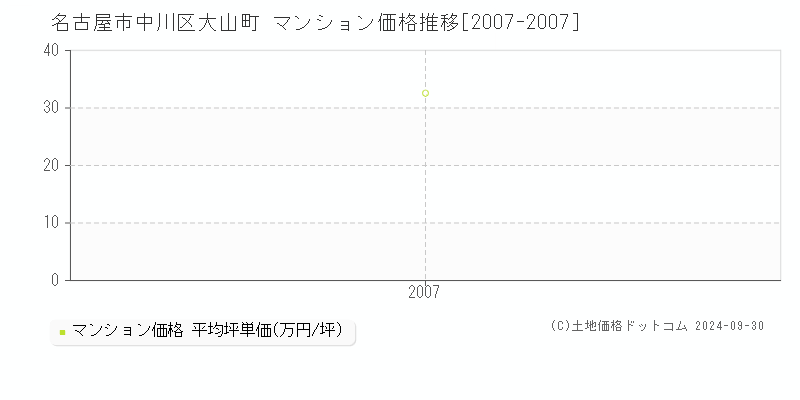 大山町(名古屋市中川区)のマンション価格推移グラフ(坪単価)[2007-2007年]