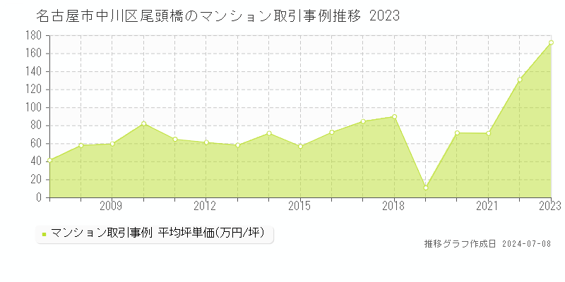 名古屋市中川区尾頭橋のマンション取引事例推移グラフ 