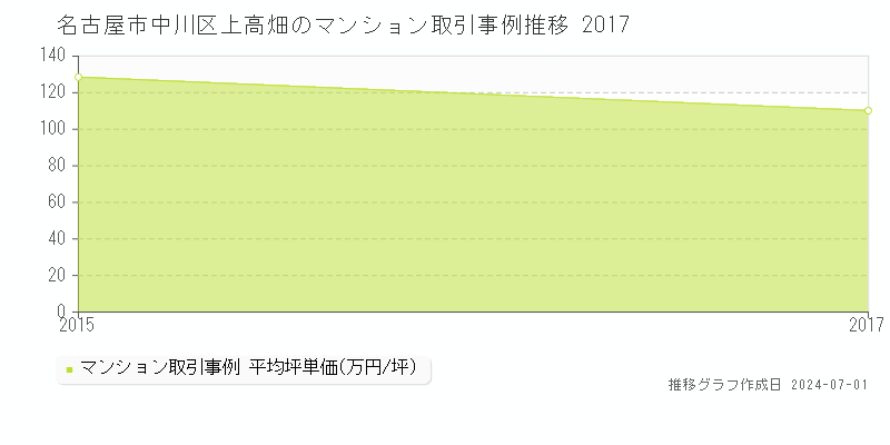 名古屋市中川区上高畑のマンション取引事例推移グラフ 
