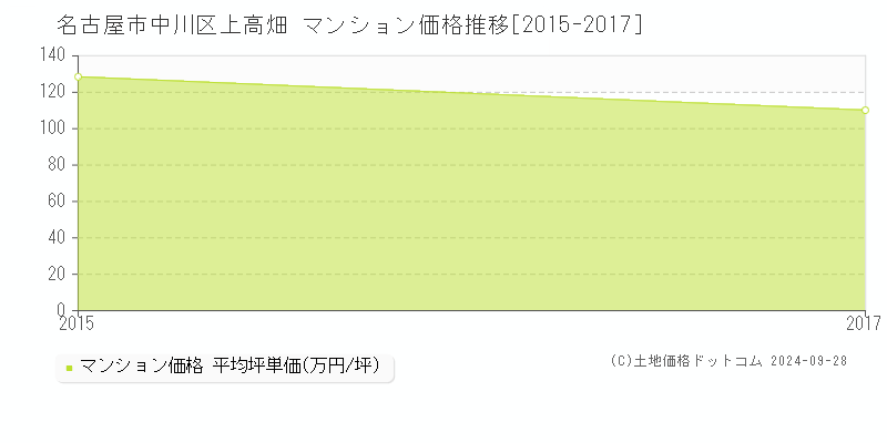 上高畑(名古屋市中川区)のマンション価格推移グラフ(坪単価)[2015-2017年]